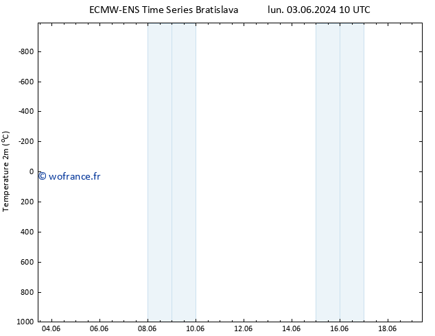 température (2m) ALL TS mar 11.06.2024 22 UTC