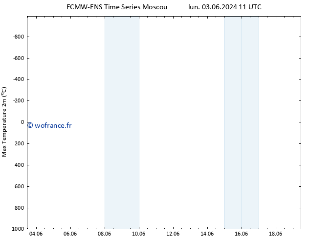 température 2m max ALL TS mar 04.06.2024 11 UTC