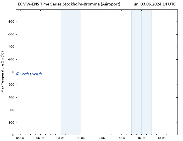 température 2m max ALL TS lun 03.06.2024 14 UTC