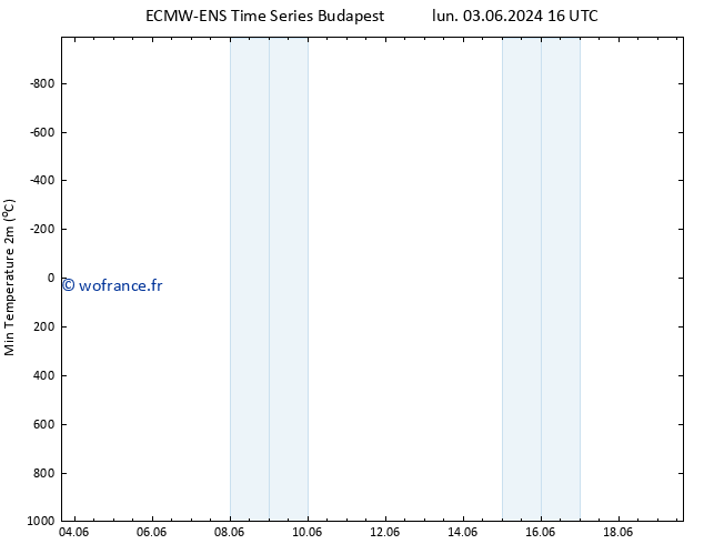 température 2m min ALL TS mar 04.06.2024 04 UTC