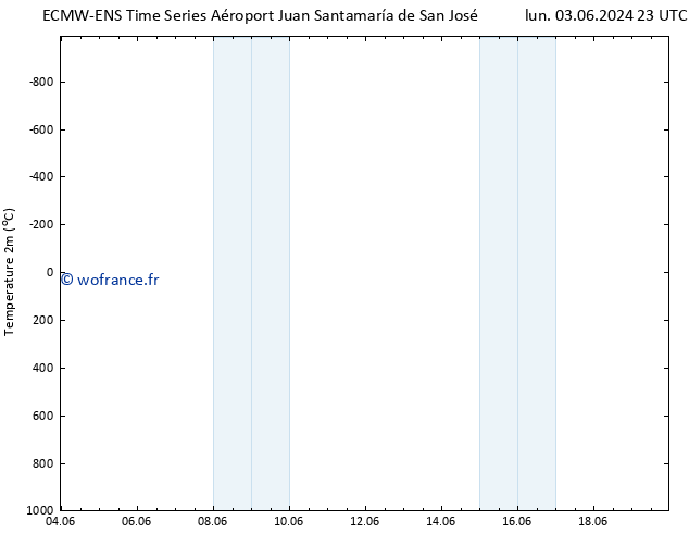 température (2m) ALL TS mer 05.06.2024 17 UTC