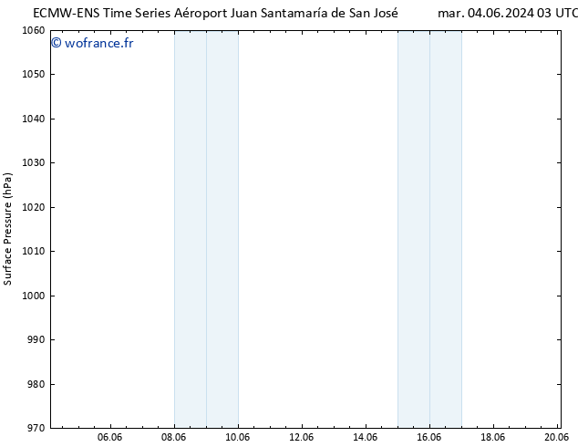 pression de l'air ALL TS mar 04.06.2024 21 UTC