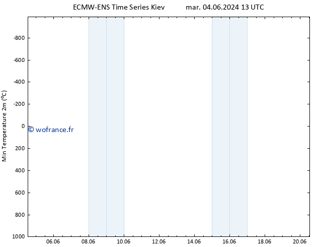 température 2m min ALL TS mar 04.06.2024 19 UTC