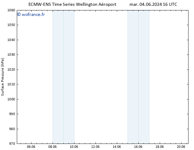 pression de l'air ALL TS mar 04.06.2024 16 UTC