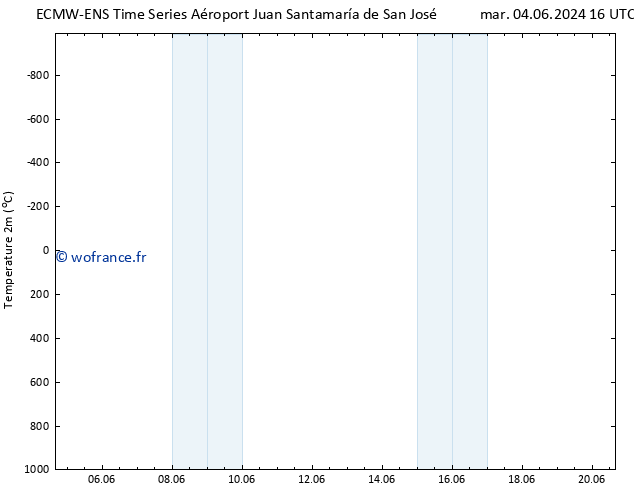 température (2m) ALL TS lun 10.06.2024 04 UTC