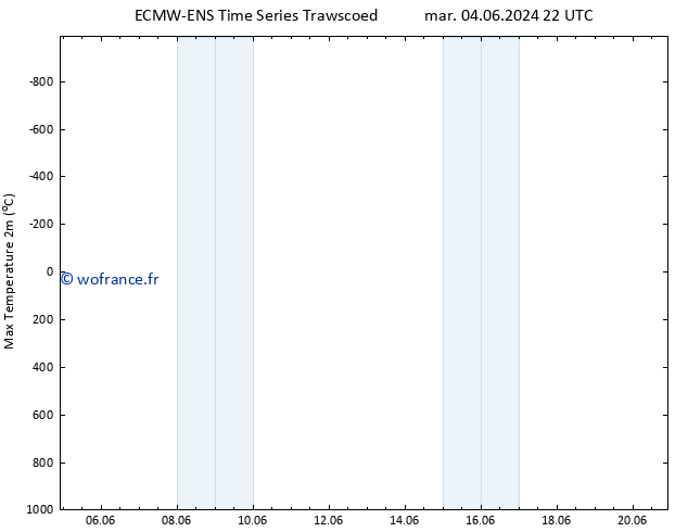 température 2m max ALL TS mer 12.06.2024 22 UTC