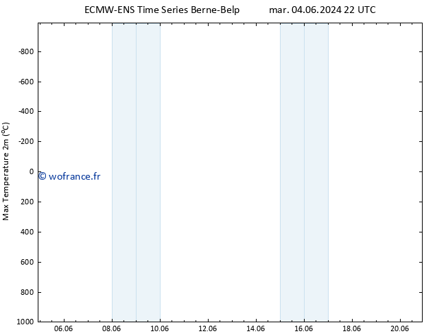 température 2m max ALL TS mer 12.06.2024 22 UTC