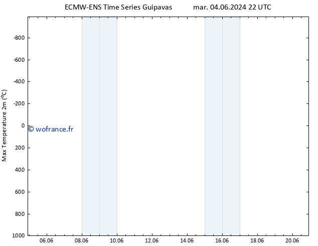 température 2m max ALL TS mer 12.06.2024 22 UTC