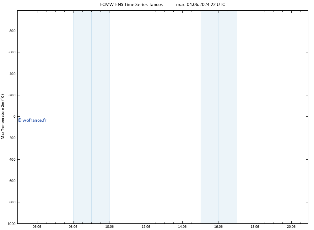 température 2m max ALL TS mer 05.06.2024 10 UTC