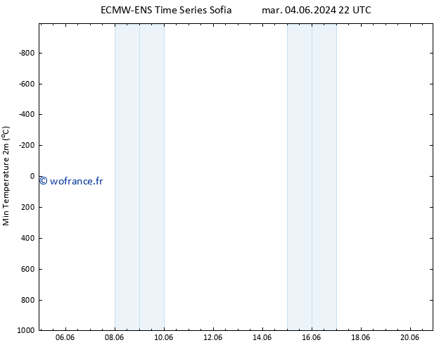 température 2m min ALL TS mer 05.06.2024 04 UTC