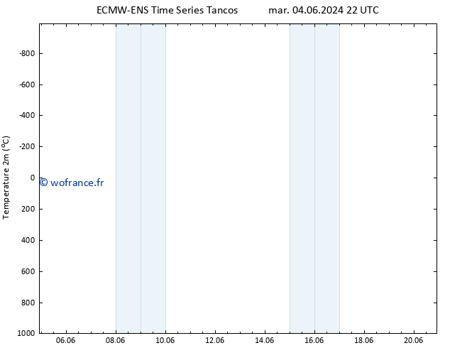 température (2m) ALL TS mer 05.06.2024 10 UTC