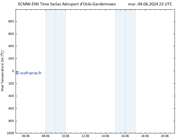 température 2m max ALL TS sam 15.06.2024 11 UTC