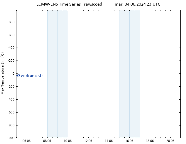 température 2m max ALL TS mer 12.06.2024 23 UTC