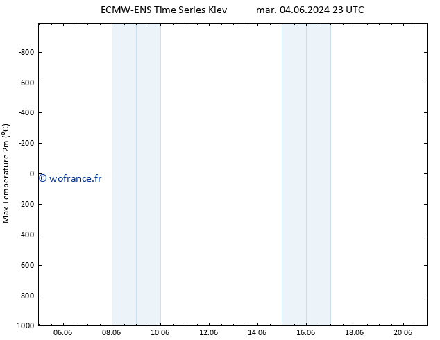 température 2m max ALL TS mer 05.06.2024 11 UTC