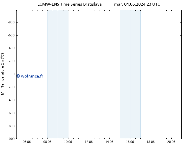 température 2m min ALL TS mer 05.06.2024 05 UTC