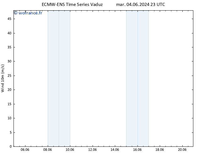 Vent 10 m ALL TS mer 05.06.2024 17 UTC