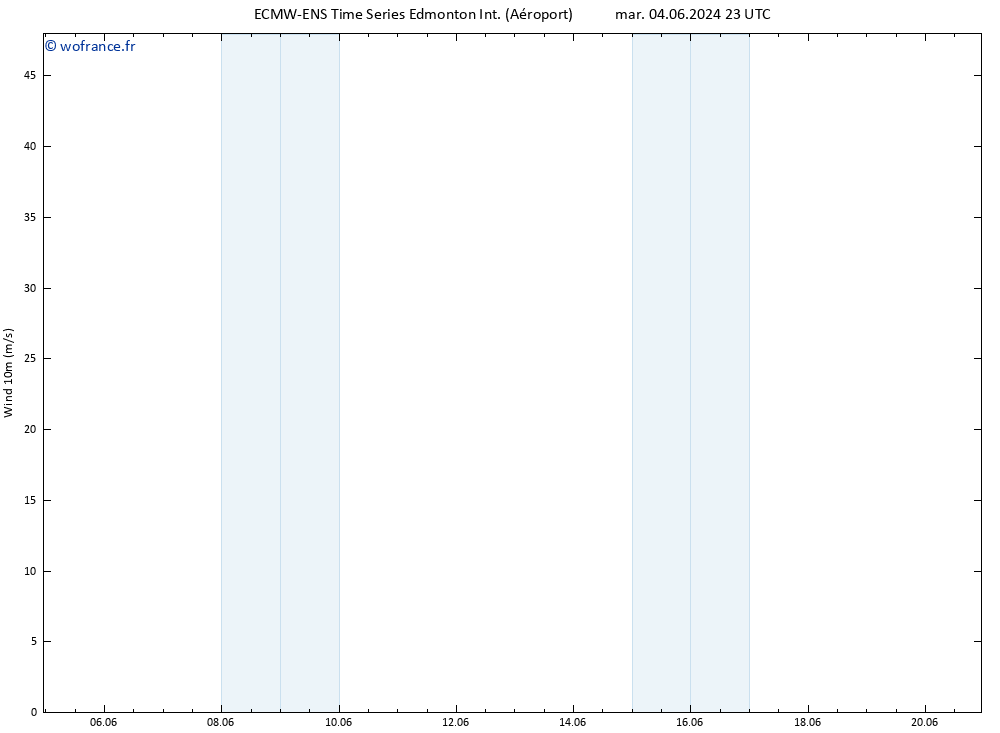 Vent 10 m ALL TS mer 05.06.2024 05 UTC