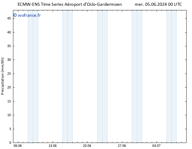 Précipitation ALL TS lun 10.06.2024 00 UTC