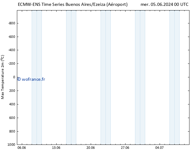 température 2m max ALL TS jeu 13.06.2024 12 UTC