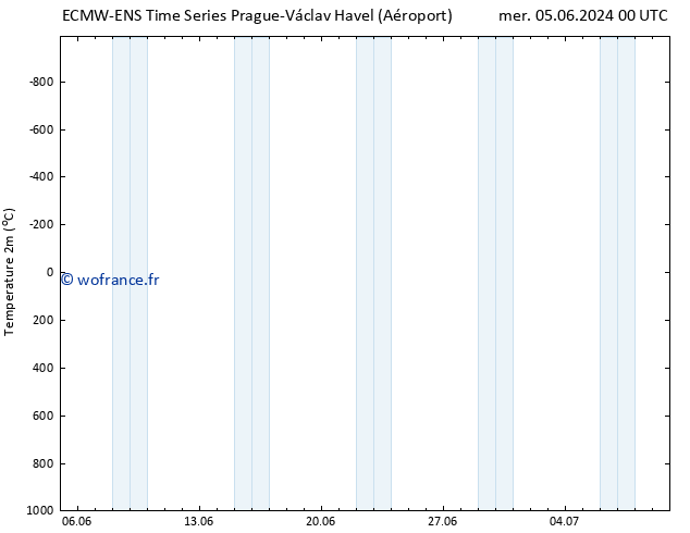 température (2m) ALL TS sam 08.06.2024 12 UTC