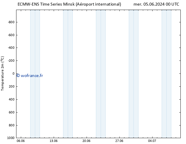 température (2m) ALL TS mer 05.06.2024 12 UTC