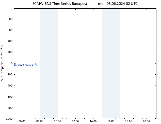 température 2m min ALL TS sam 08.06.2024 14 UTC