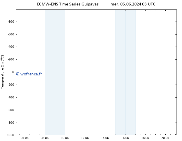 température (2m) ALL TS dim 16.06.2024 15 UTC