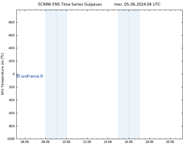 température 2m min ALL TS mar 11.06.2024 16 UTC