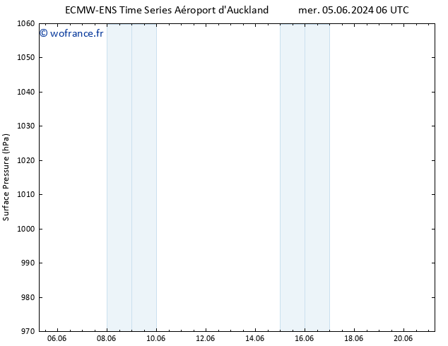 pression de l'air ALL TS lun 17.06.2024 06 UTC