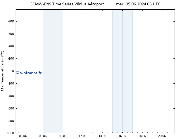 température 2m min ALL TS jeu 06.06.2024 06 UTC