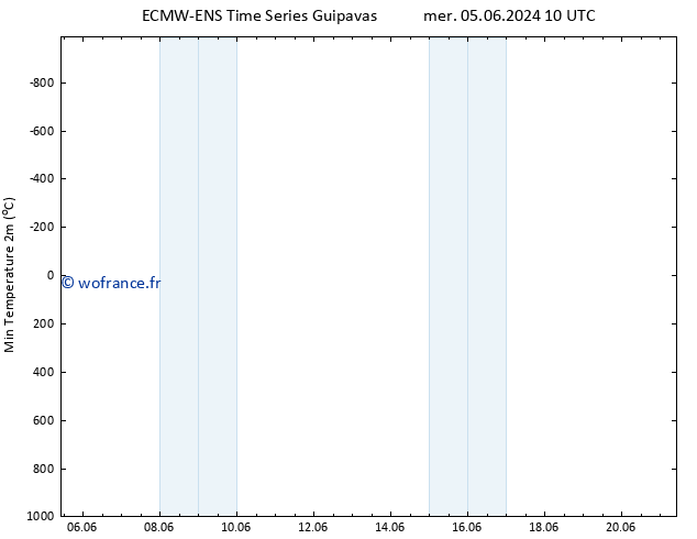 température 2m min ALL TS jeu 06.06.2024 16 UTC