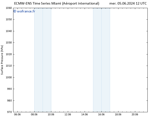 pression de l'air ALL TS ven 21.06.2024 12 UTC