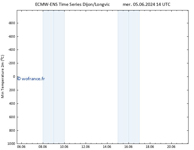 température 2m min ALL TS sam 08.06.2024 02 UTC