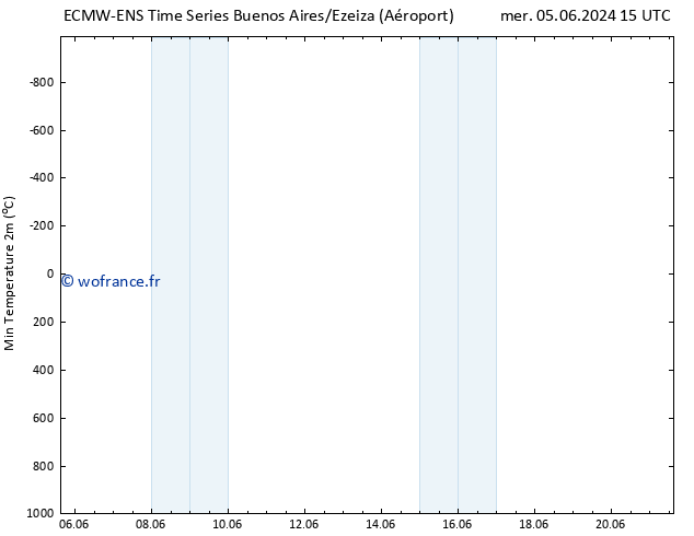 température 2m min ALL TS jeu 13.06.2024 15 UTC