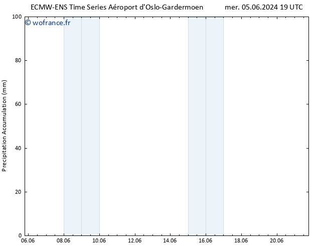 Précipitation accum. ALL TS ven 21.06.2024 19 UTC
