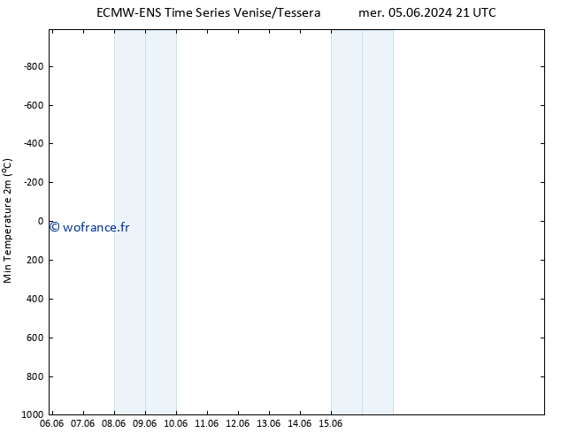 température 2m min ALL TS mer 05.06.2024 21 UTC