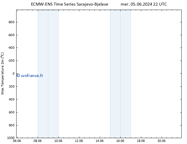 température 2m max ALL TS ven 21.06.2024 22 UTC