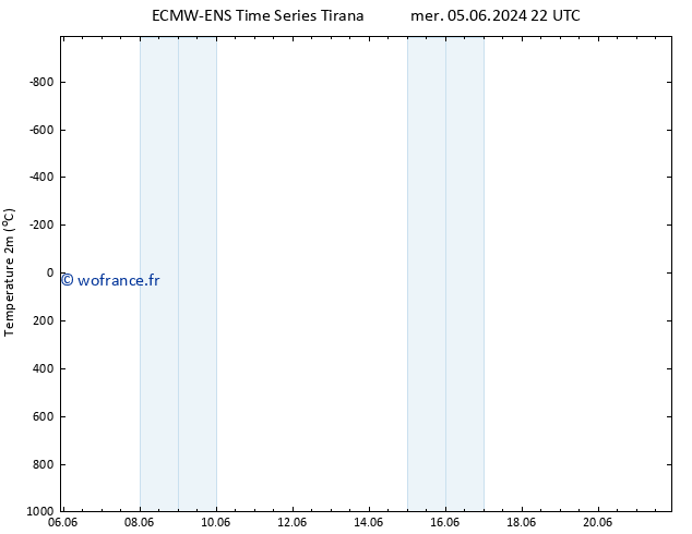 température (2m) ALL TS ven 07.06.2024 04 UTC