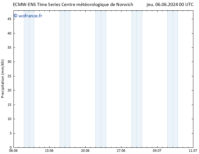 Précipitation ALL TS sam 08.06.2024 00 UTC