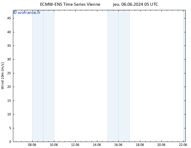 Vent 10 m ALL TS jeu 06.06.2024 05 UTC