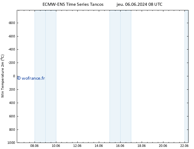 température 2m min ALL TS jeu 06.06.2024 14 UTC