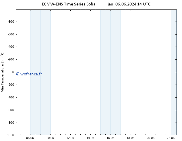 température 2m min ALL TS sam 08.06.2024 14 UTC