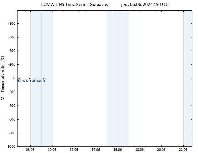 température 2m min ALL TS ven 07.06.2024 19 UTC