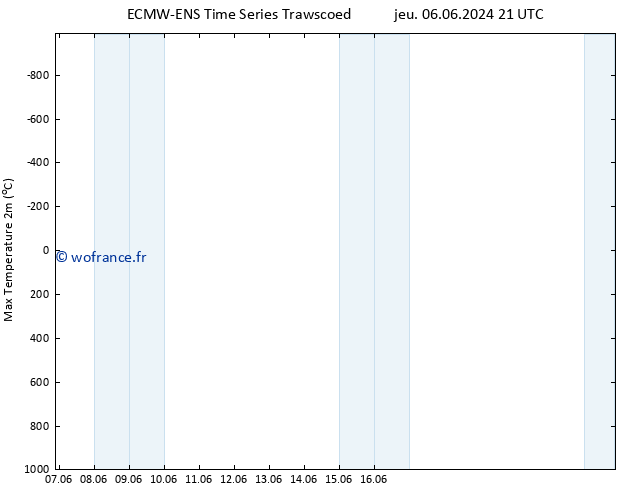 température 2m max ALL TS mar 11.06.2024 09 UTC