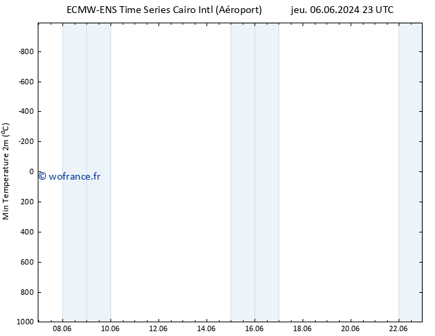 température 2m min ALL TS sam 08.06.2024 23 UTC