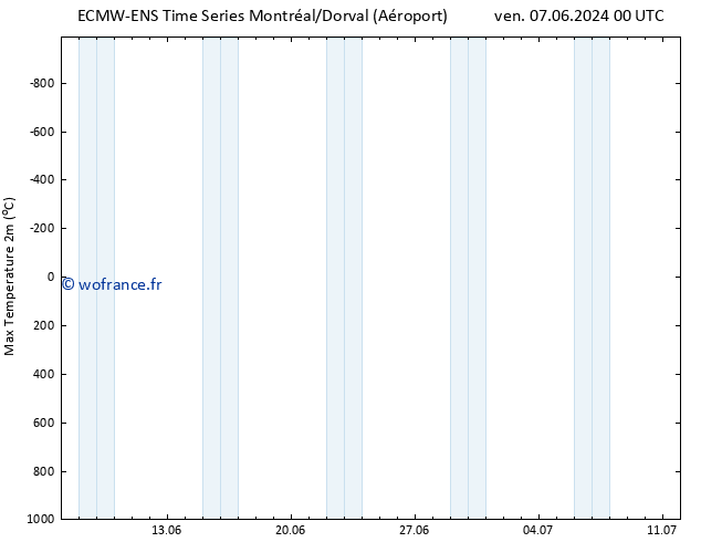 température 2m max ALL TS sam 08.06.2024 06 UTC