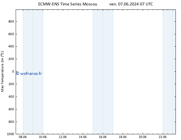 température 2m max ALL TS ven 07.06.2024 13 UTC