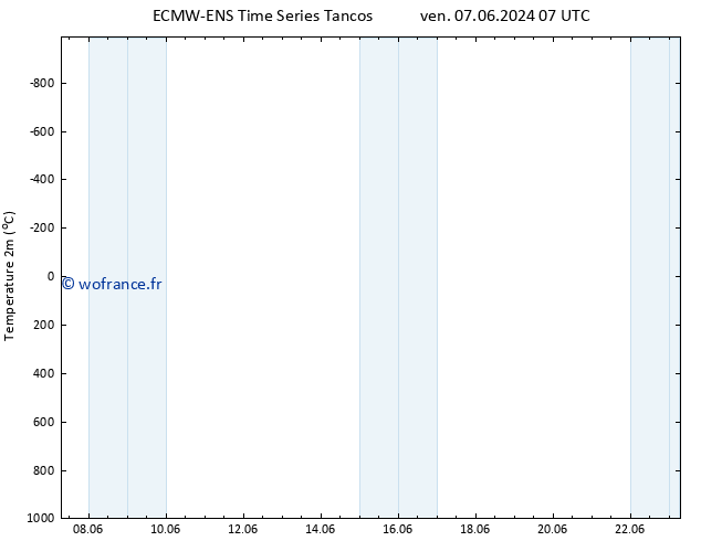 température (2m) ALL TS ven 07.06.2024 19 UTC