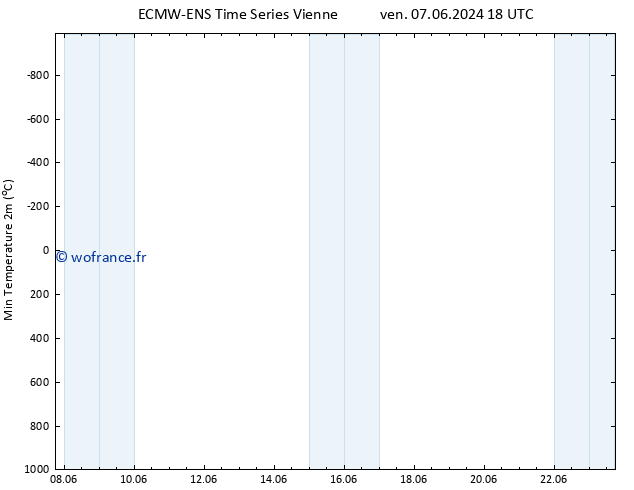 température 2m min ALL TS sam 08.06.2024 00 UTC