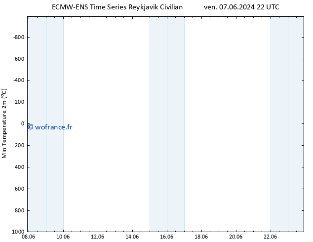 température 2m min ALL TS sam 08.06.2024 16 UTC